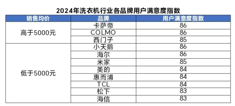 年洗衣机行业用户满意度指数创历史新高九游会j9ag中国质量协会：2024(图1)