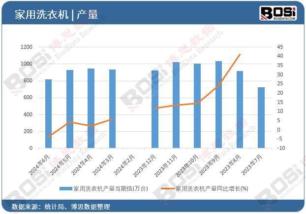 家用洗衣机产量月度统计累计产量达53116万台j9九游会俱乐部登录入口2024年上半年中国(图2)