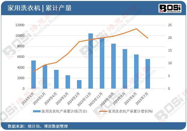 家用洗衣机产量月度统计累计产量达53116万台j9九游会俱乐部登录入口2024年