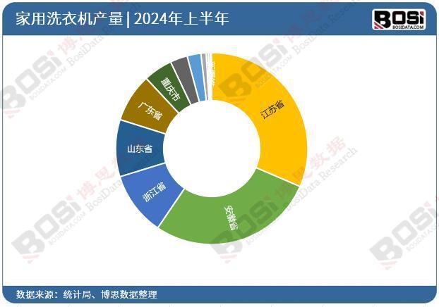 家用洗衣机产量月度统计累计产量达53116万台j9九游会俱乐部登录入口2024年上半年中国(图3)