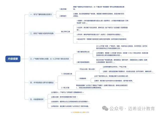 论 理解广播电视媒介的意义和方法九游会J9《当代广播电视概论》导(图3)